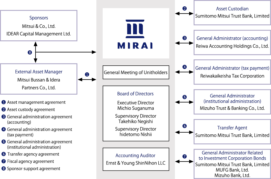 Structure of MIRAI