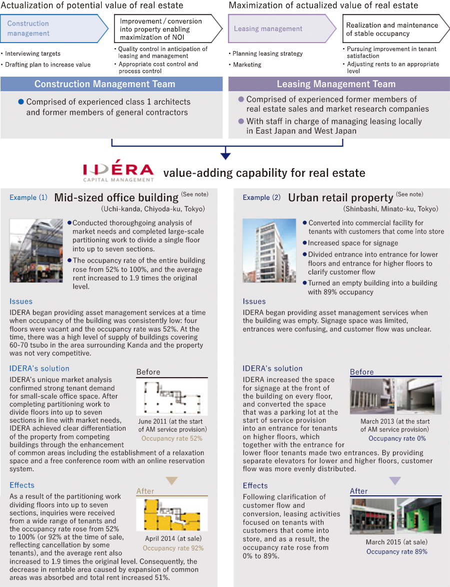 Utilization of IDERA's value-adding capability for real estate